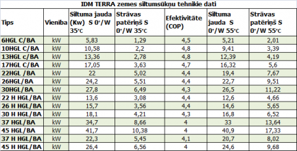 IDM_zemes_siltumsuknu_tehniskie_dati