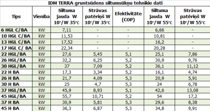 IDM_grunstudens_siltumsuknu_tehniskie_dati