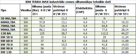 IDM_industrialo_zemes_siltumsuknu_tehniskie_dati